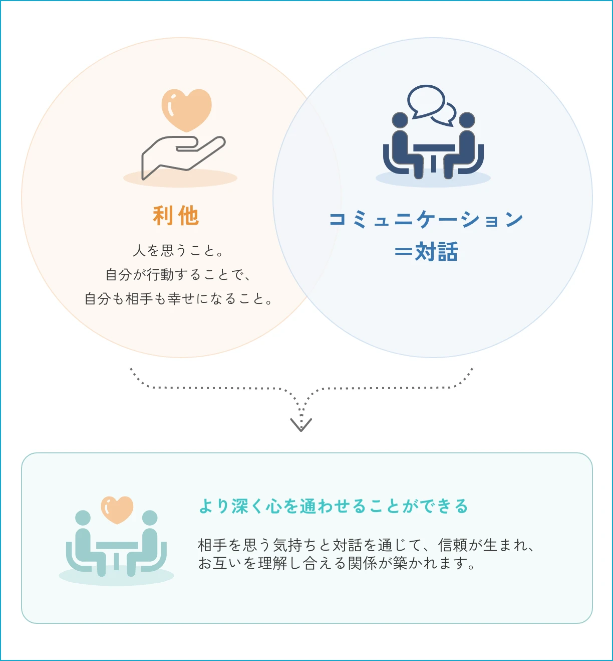 利他×コミュニケーション